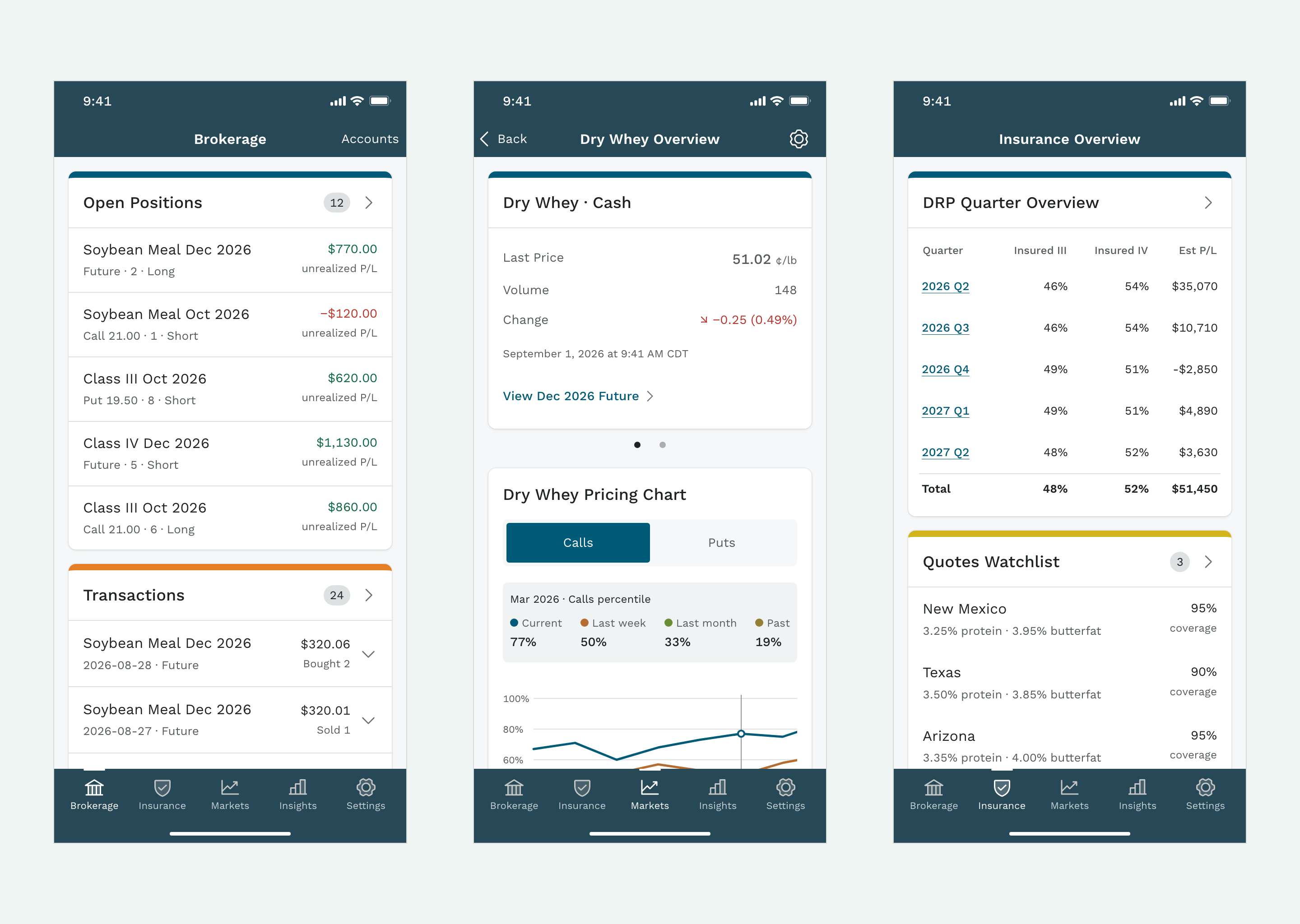 Three Ever.Ag phone screens side by side: open brokerage positions above recent transactions, the dry whey cash price above a calls percentile chart, and the insurance quarter overview above a quotes watchlist