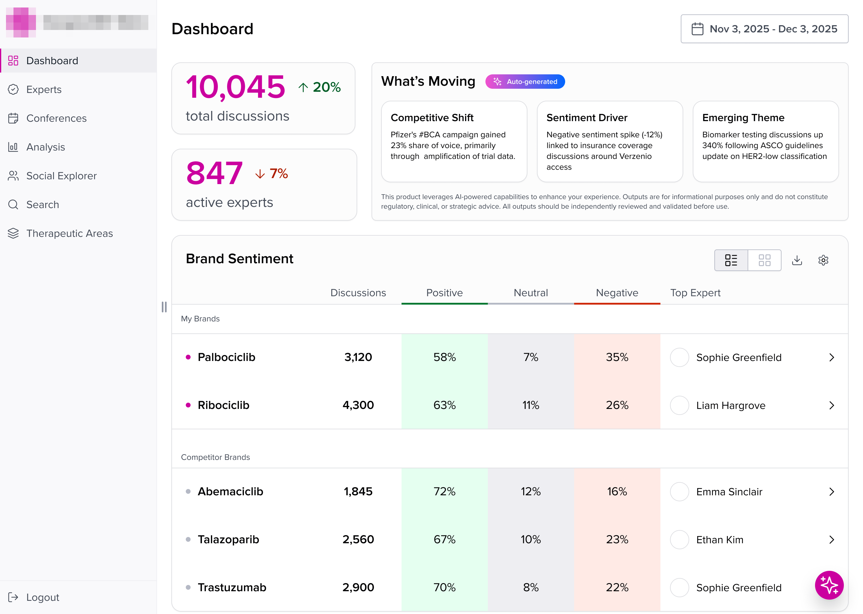 Expert insights dashboard: discussion totals, auto-generated highlights, and a brand sentiment table split into my brands and competitor brands