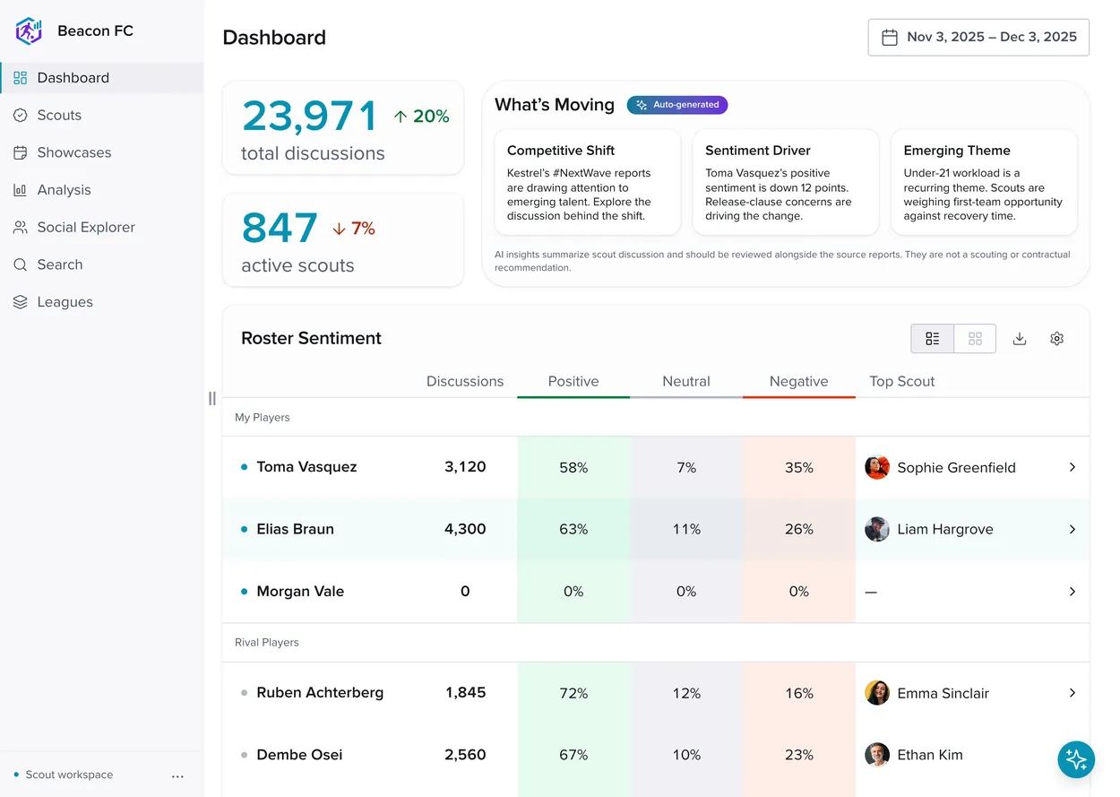 Scout dashboard: discussion totals, auto-generated highlights, and a roster sentiment table split into my players and rival players