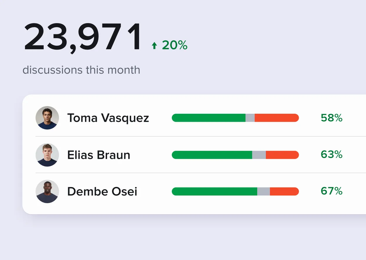 Beacon FC dashboard figures: 23,971 discussions this month, up 20%, above sentiment bars for Toma Vasquez, Elias Braun and Dembe Osei