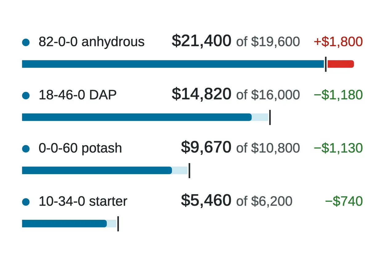 Four Conservis fertilizer inputs, each a bar of spend against its own plan, with anhydrous running $1,800 over in red and the other three under