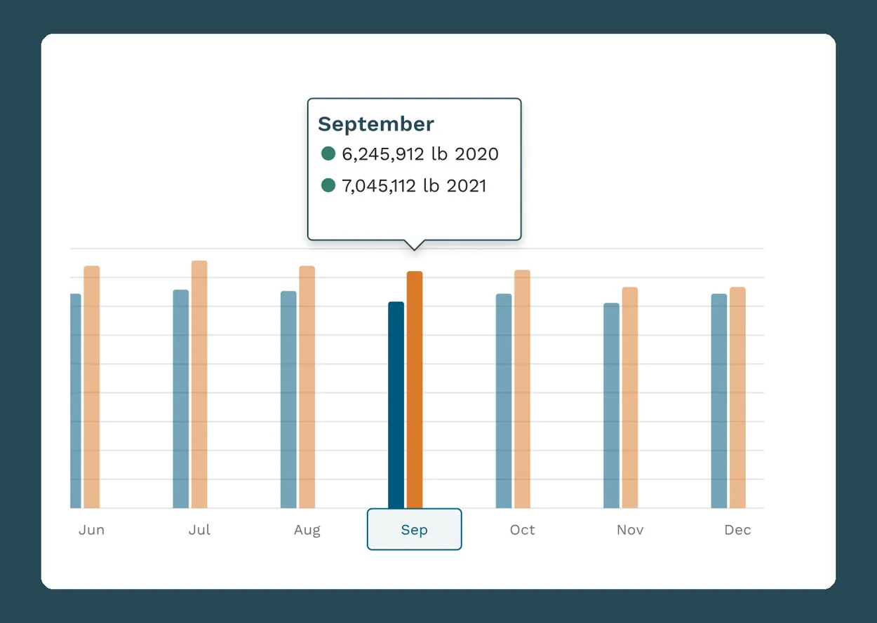 Ever.Ag monthly production bar chart in its hover state, with September highlighted and a dated tooltip, under a Hover or tap bracket on dark teal