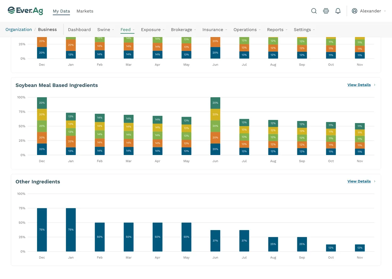 Ever.Ag feed page with stacked percentage bars for soybean meal based ingredients above a single-series chart for other ingredients, December through November