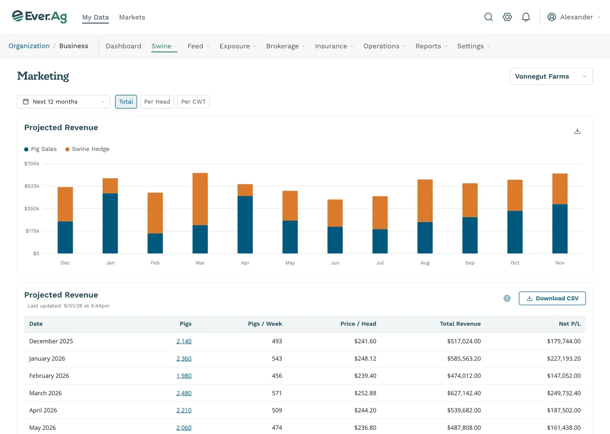 Ever.Ag swine marketing page with stacked monthly bars of pig sales and swine hedge revenue above a projected revenue table