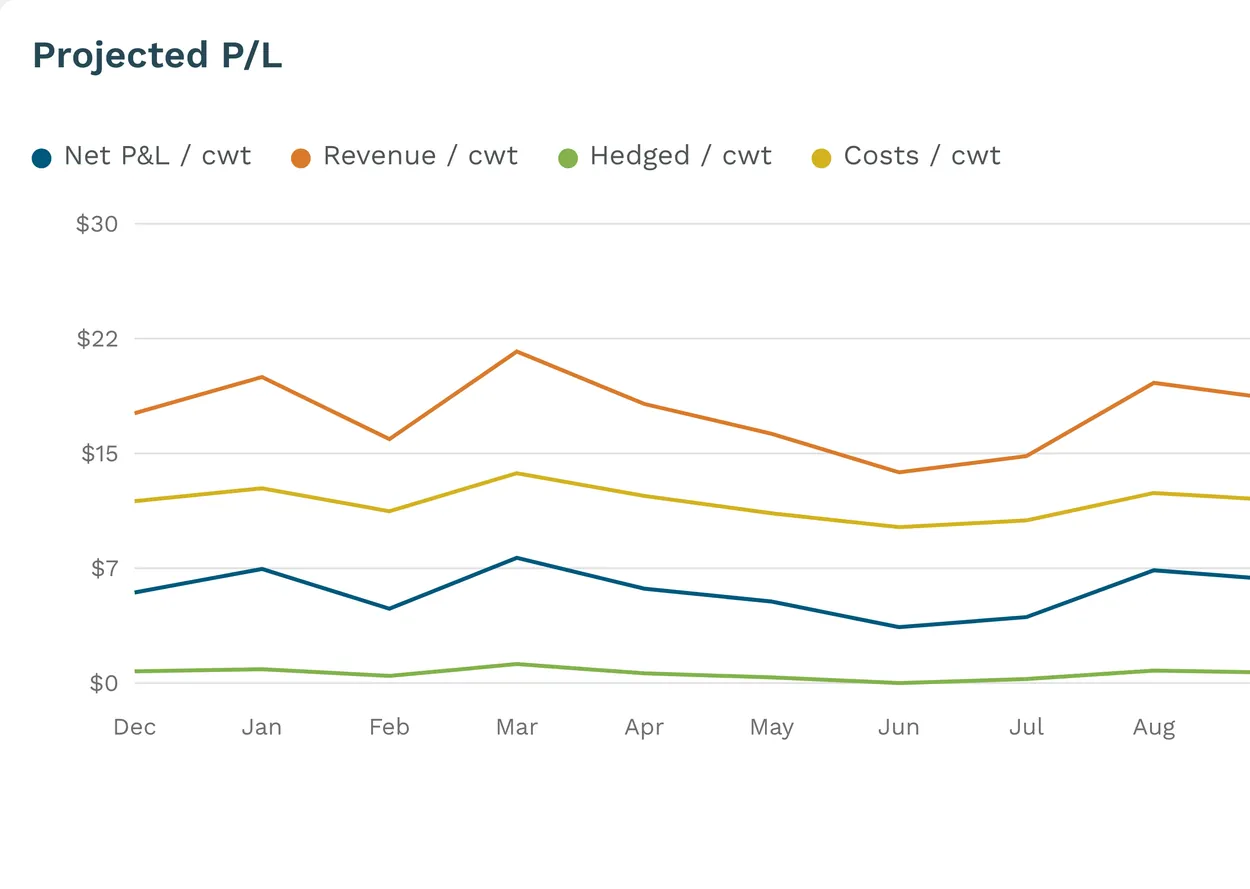 Ever.Ag swine Projected P/L chart stepping through Total, Per Head and Per CWT with monthly tooltips, then the dashboard with its P/L table in per CWT