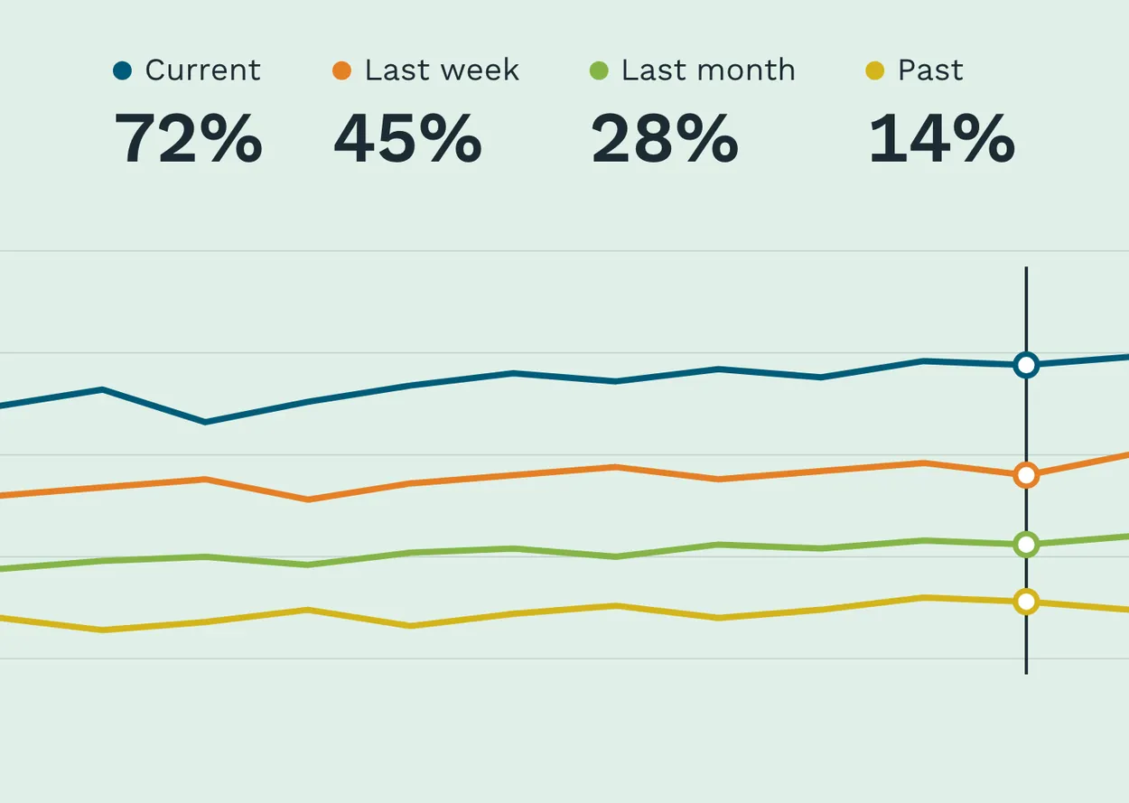Ever.Ag dry whey percentile chart, four series drawn edge to edge under a centred key reading 72%, 45%, 28% and 14%