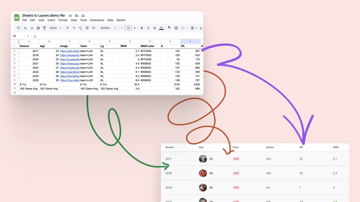 A Google Sheet of season stats, with hand-drawn arrows looping from its columns into a Figma table