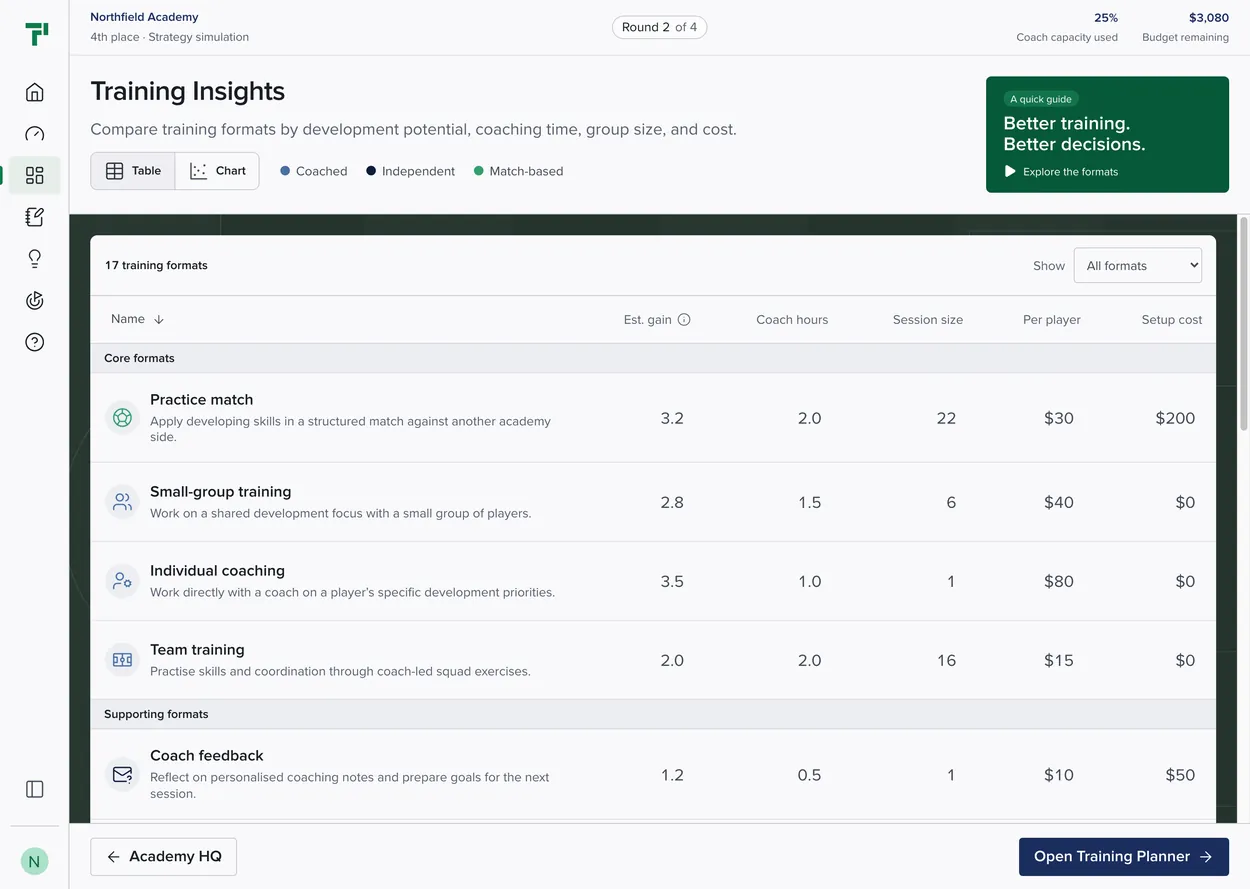 Touchline training insights table of 17 formats with estimated gain, coach hours, session size, and costs, starting with practice match