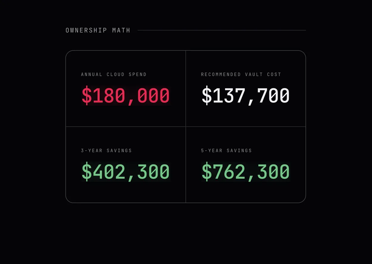 Vault ownership calculator for 25 employees at $7,200 each: $180,000 a year in cloud spend against $137,700 for three Alpha Cubes