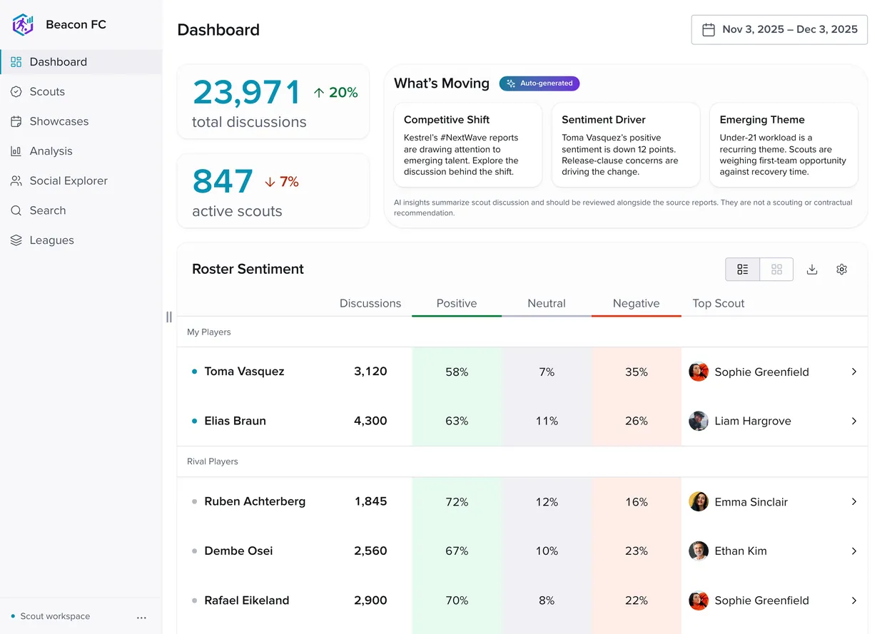 Beacon FC dashboard with discussion totals, auto-generated highlights, and the roster sentiment table split into my players and rival players