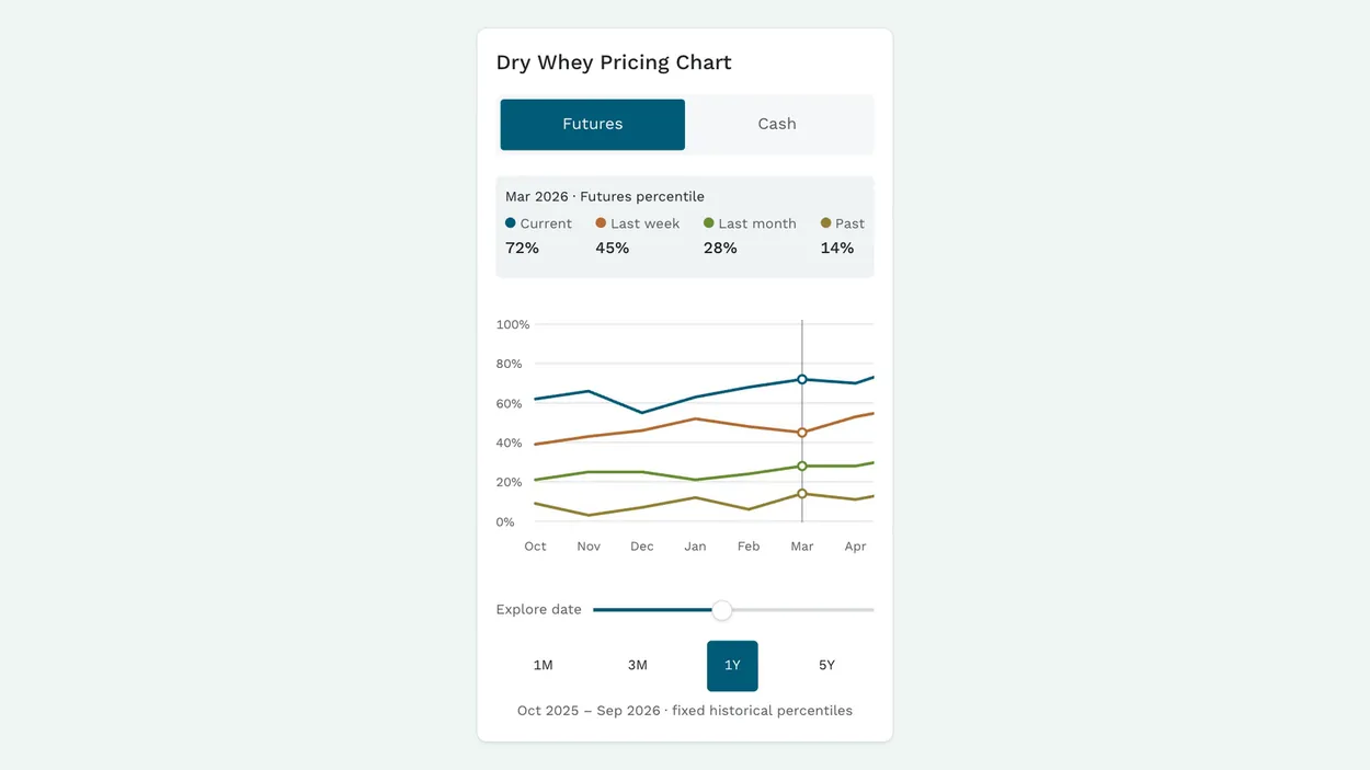 Ever.Ag Dry Whey Pricing Chart on a phone, with percentile series above a date slider and range buttons